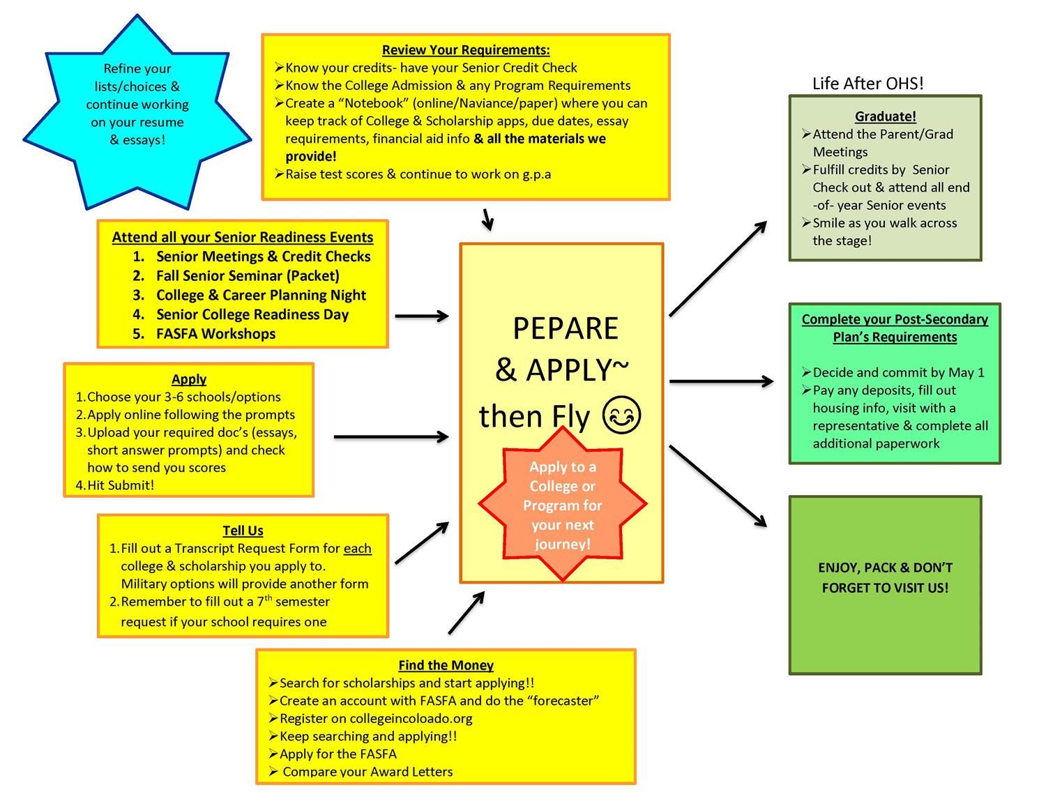Cause and Effect Map